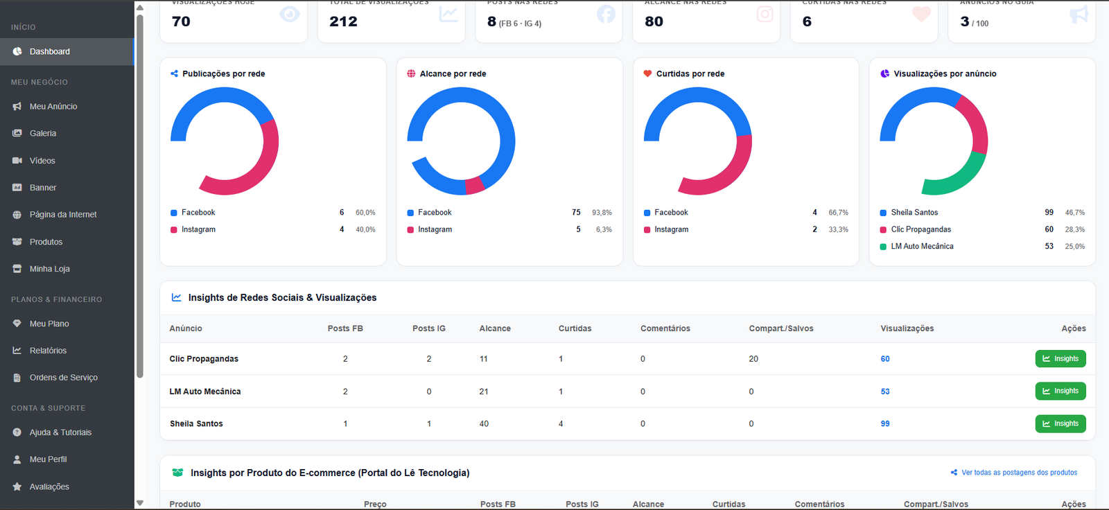 Dashboard administrativo da plataforma